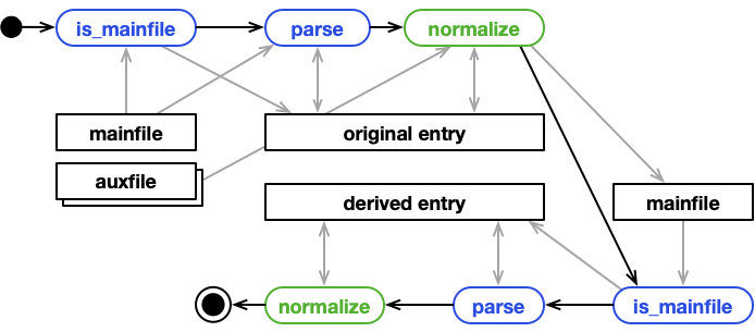 processing