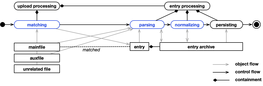 processing